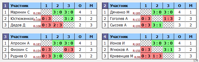 результаты турнира Макс-200 в клубе Tenix 