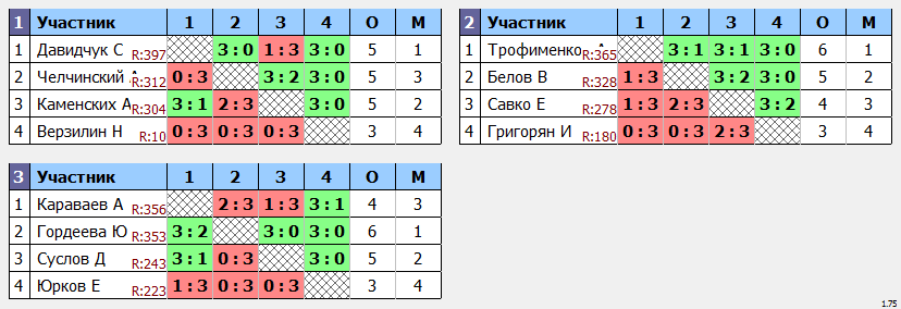 результаты турнира Макс - 400 по четвергам