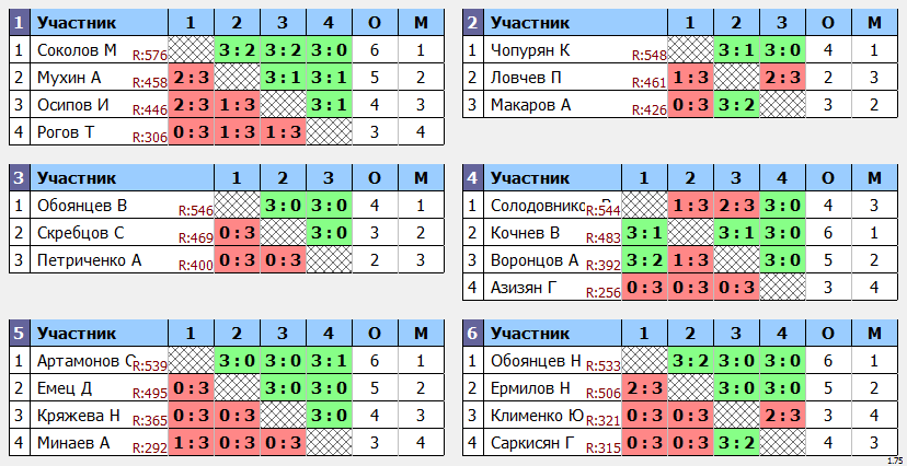 результаты турнира Макс - 575