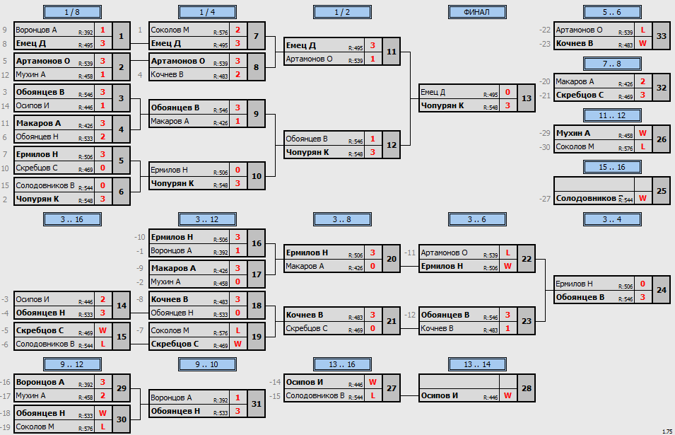 результаты турнира Макс - 575