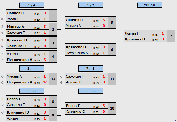 результаты турнира Макс - 575