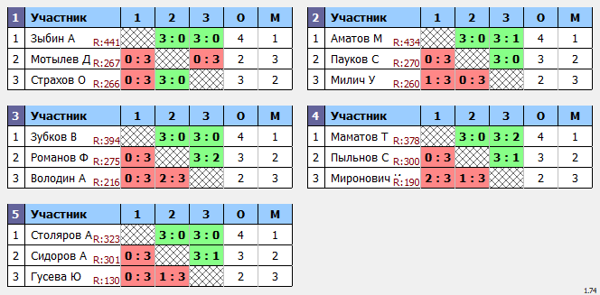 результаты турнира Макс-444 в ТТL-Савеловская 