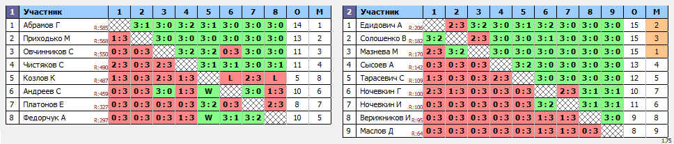 результаты турнира Вечерний Теннис57