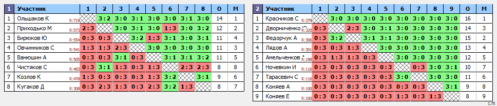 результаты турнира Орёл. Лиги