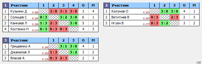 результаты турнира ТеннисОк–Люб 400