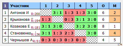 результаты турнира Макс-200 в ТТL-Савеловская 