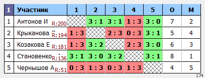 результаты турнира Макс-200 в ТТL-Савеловская 