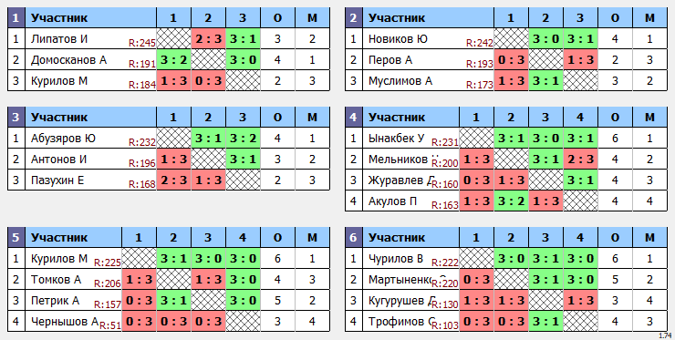 результаты турнира Макс-250 в ТТL-Савеловская 