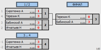 результаты турнира ТеннисОк–Люб 125