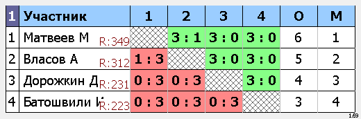 результаты турнира Макс-350, 