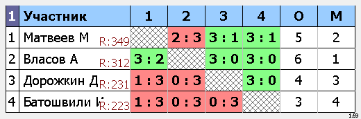 результаты турнира Макс-350, 