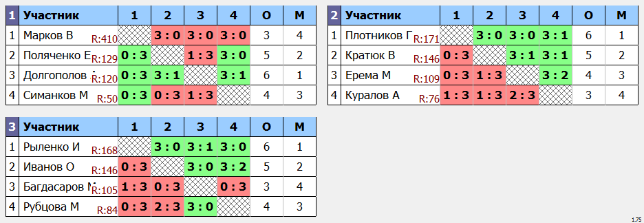 результаты турнира Утренний Маск - 185