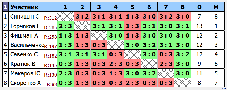 результаты турнира Утренний МАСК - 285