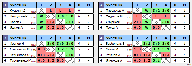 результаты турнира ТеннисОк–Люб 400