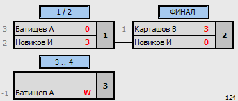 результаты турнира Крылья