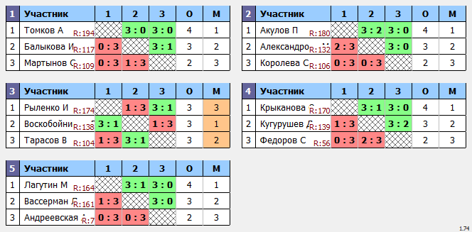 результаты турнира Макс-200 в ТТL-Савеловская 