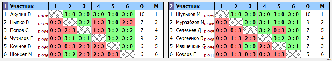 результаты турнира Раменское 