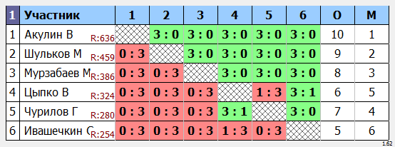 результаты турнира Раменское 