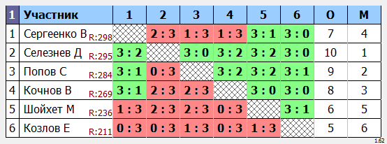 результаты турнира Раменское 