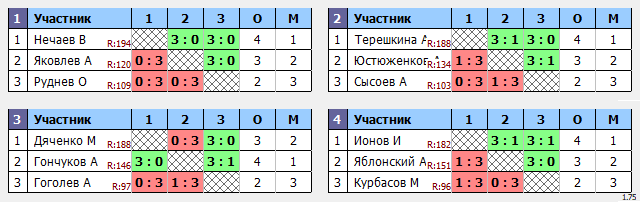 результаты турнира Макс-200 в клубе Tenix 