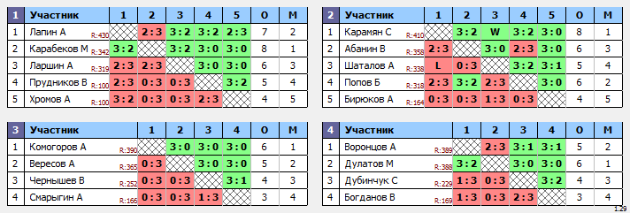 результаты турнира TTLeader на Дмитровке