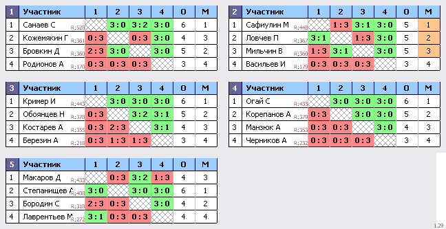 результаты турнира Холмы