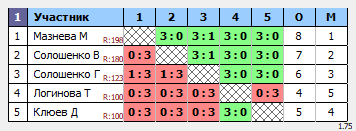 результаты турнира Орёл. Воскресный