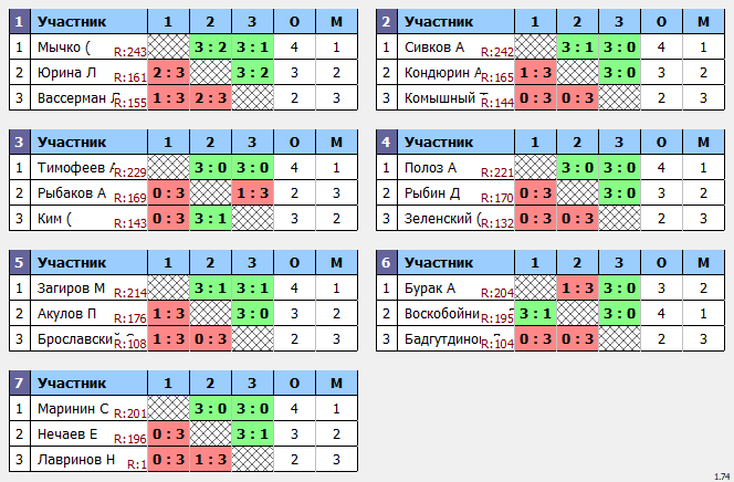 результаты турнира Макс-250 в ТТL-Савеловская 