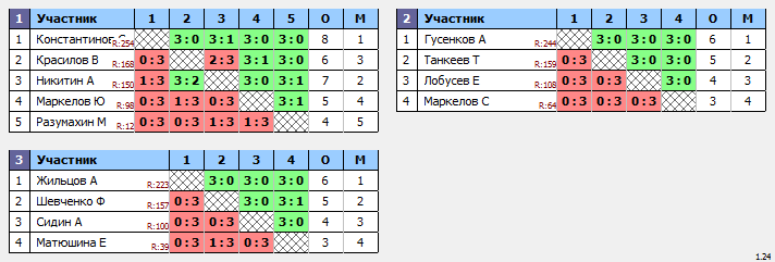 результаты турнира Крылья