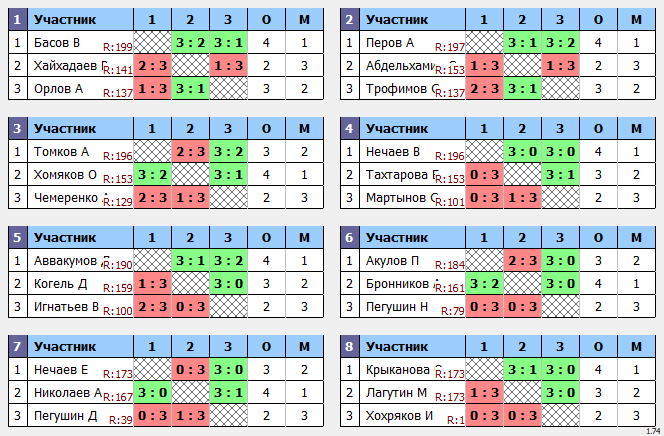 результаты турнира Макс-200 в ТТL-Савеловская 