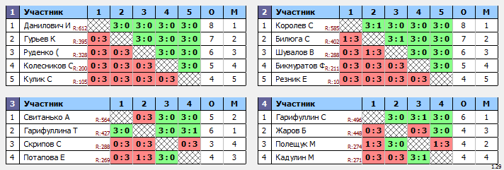 результаты турнира Белые молнии МГУ