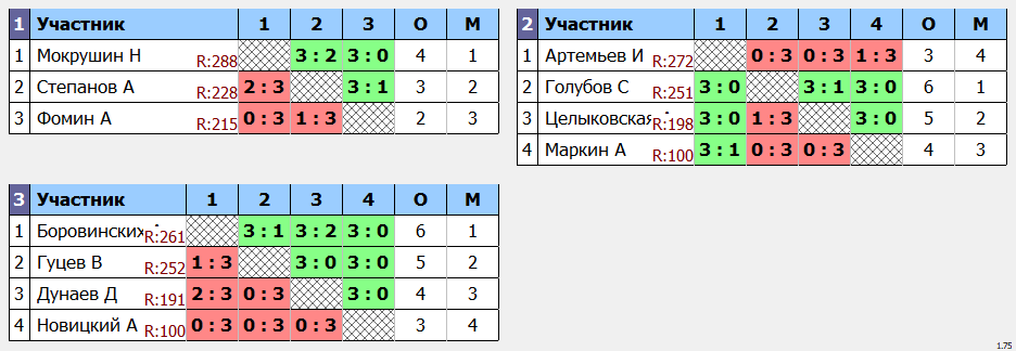 результаты турнира Открытый турнир в С. Посаде