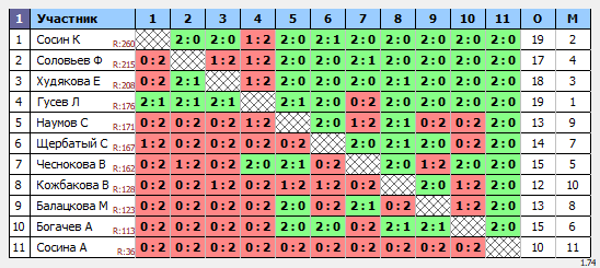 результаты турнира Первенство СК Подосинки