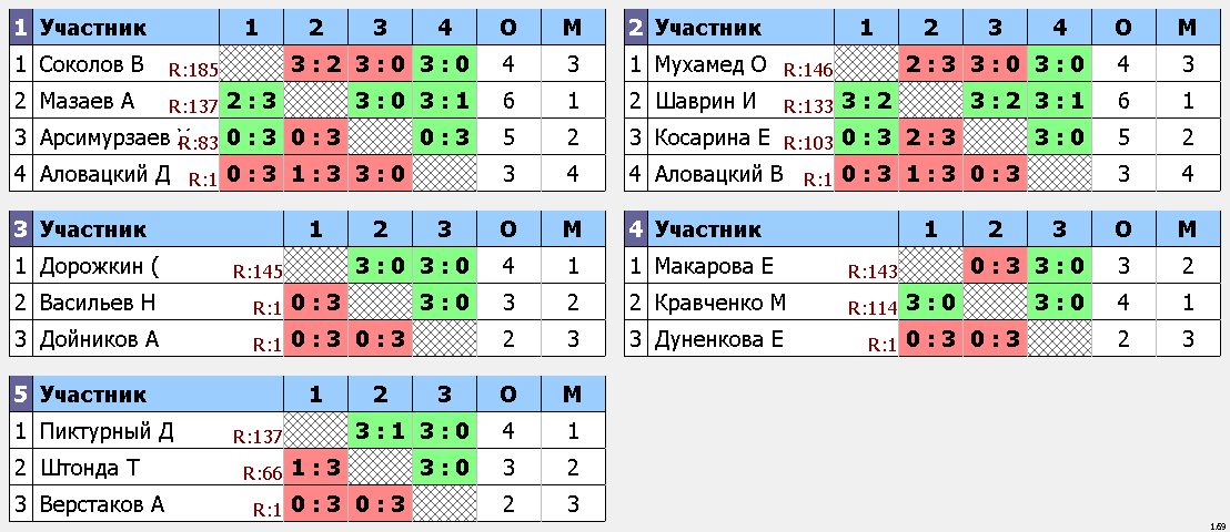 результаты турнира Макс-145, 