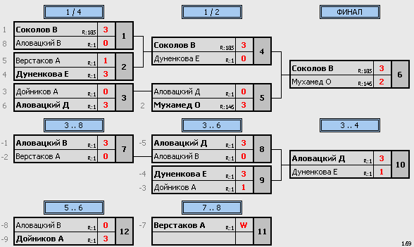 результаты турнира Макс-145, 