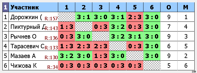 результаты турнира Макс-175, 