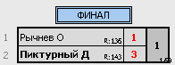 результаты турнира Макс-175, 