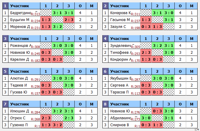 результаты турнира Пивной Макс-314 в ТТL-Савеловская 