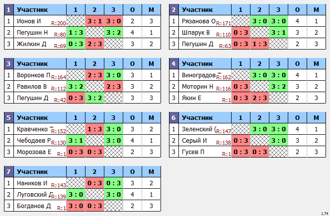 результаты турнира Макс-175 в ТТL-Савеловская 