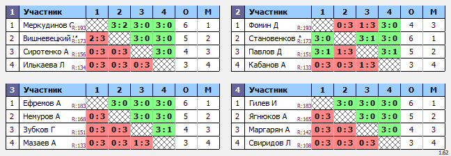 результаты турнира ТеннисОк–Люб 200