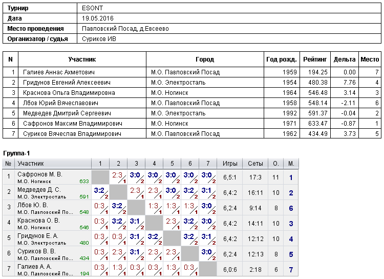 результаты турнира 