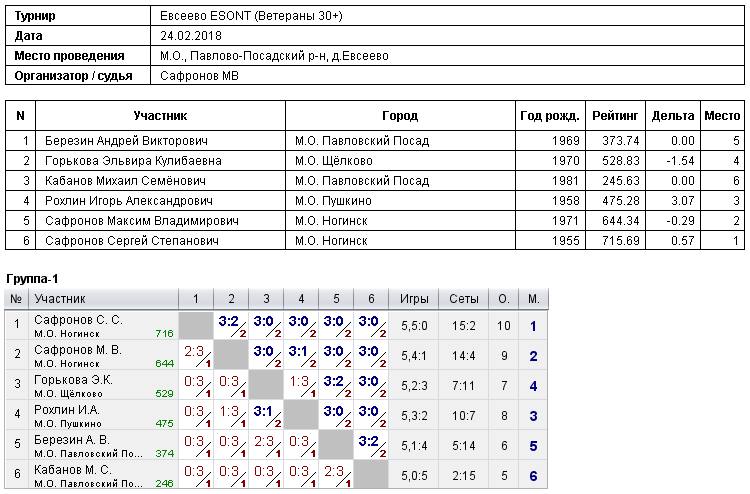 результаты турнира 