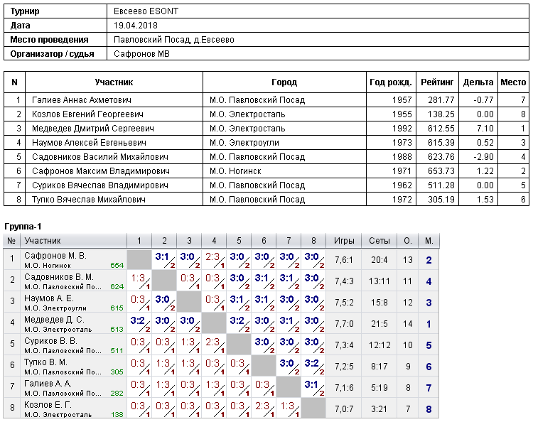 результаты турнира 