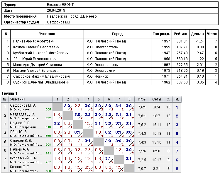результаты турнира 