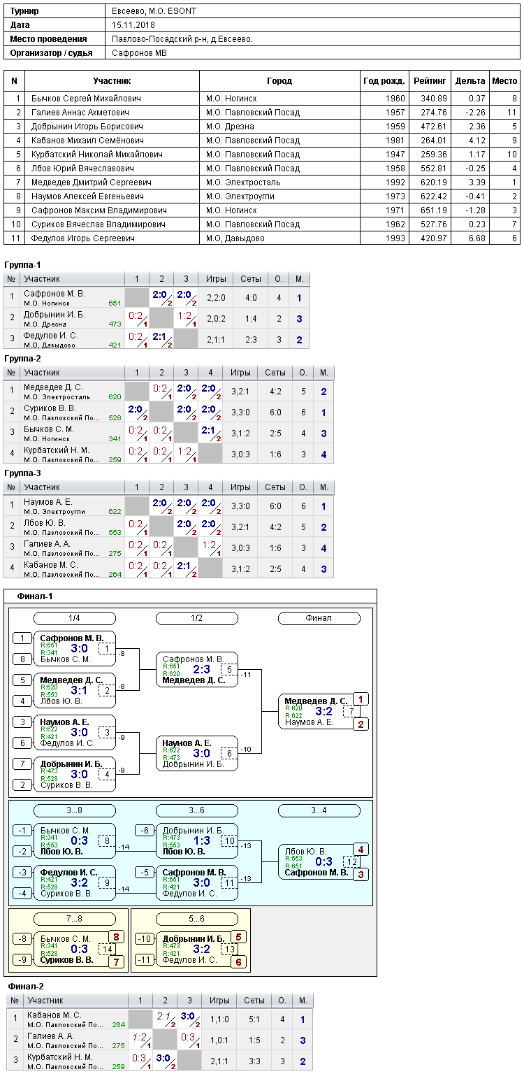 результаты турнира 