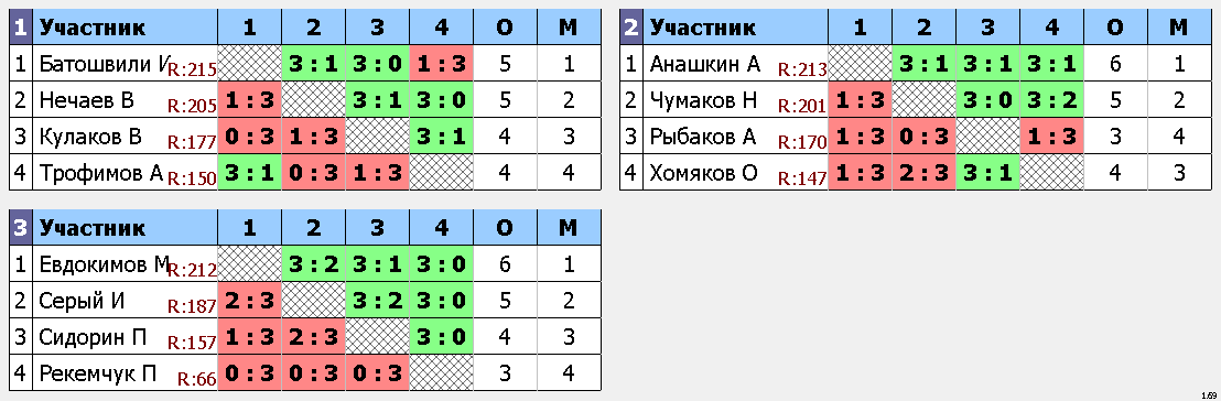 результаты турнира Макс-225, 
