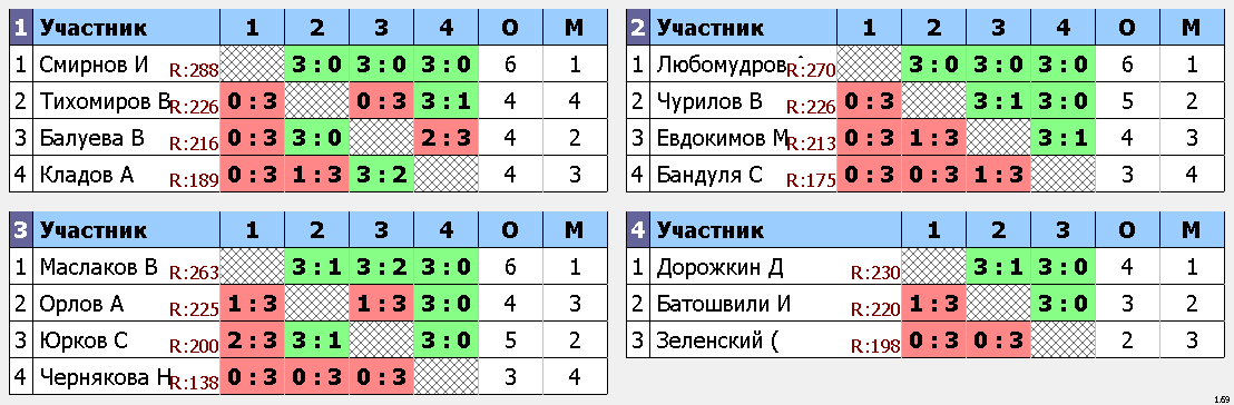 результаты турнира Макс-290, 