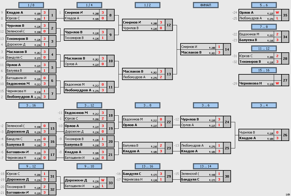 результаты турнира Макс-290, 