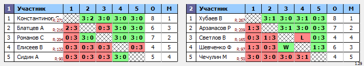 результаты турнира Крылья