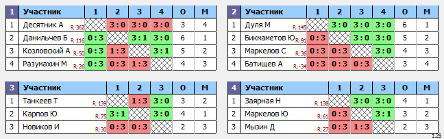 результаты турнира Крылья